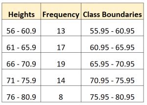 find the class boundaries|How To Find Class Boundaries in Statist.